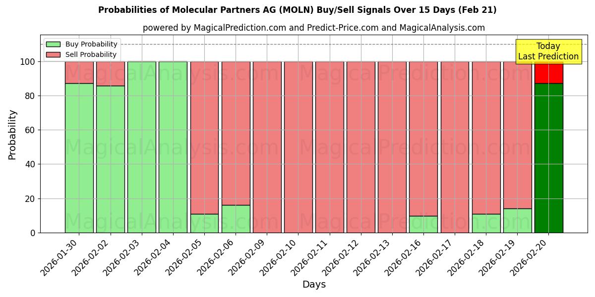 Probabilities of Molecular Partners AG (MOLN) Buy/Sell Signals Using Several AI Models Over 5 Days (21 Feb) 