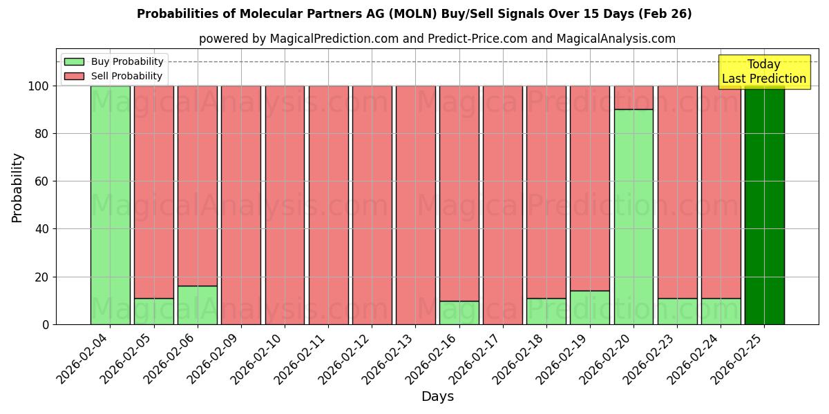 Probabilities of Molecular Partners AG (MOLN) Buy/Sell Signals Using Several AI Models Over 5 Days (26 Feb) 