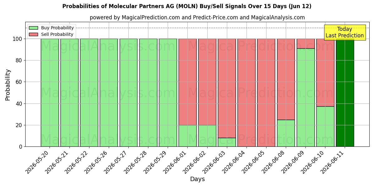 Probabilities of Molecular Partners AG (MOLN) Buy/Sell Signals Using Several AI Models Over 5 Days (06 Jun) 