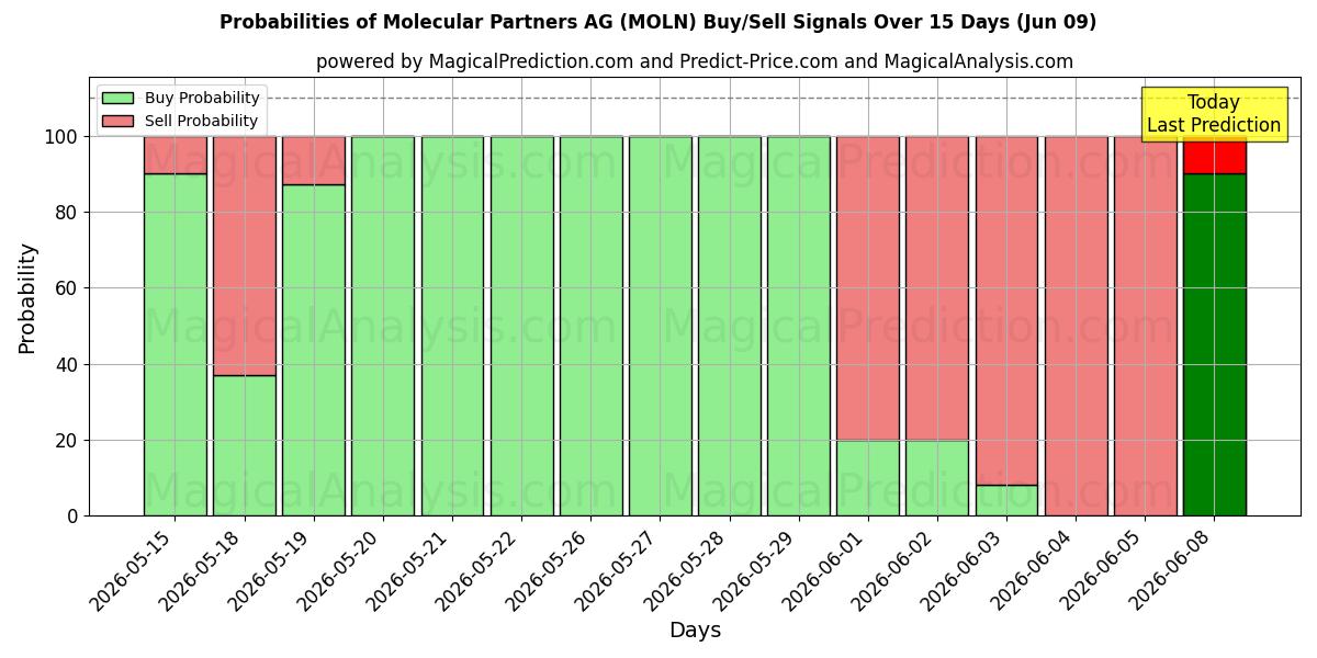Probabilities of Molecular Partners AG (MOLN) Buy/Sell Signals Using Several AI Models Over 5 Days (09 Jun) 