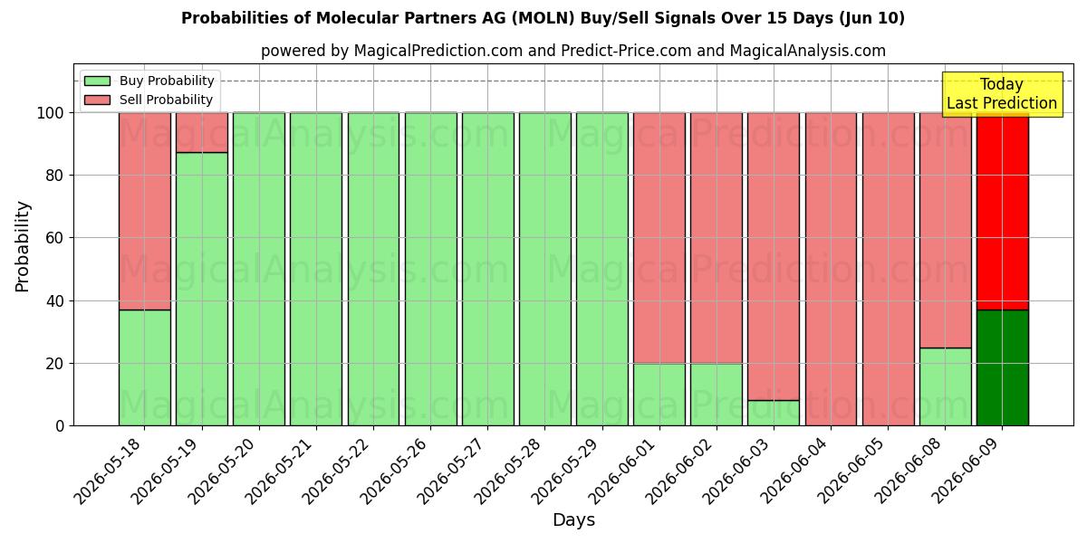 Probabilities of Molecular Partners AG (MOLN) Buy/Sell Signals Using Several AI Models Over 5 Days (10 Jun) 