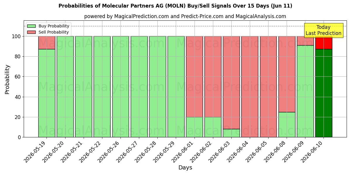 Probabilities of Molecular Partners AG (MOLN) Buy/Sell Signals Using Several AI Models Over 5 Days (11 Jun) 
