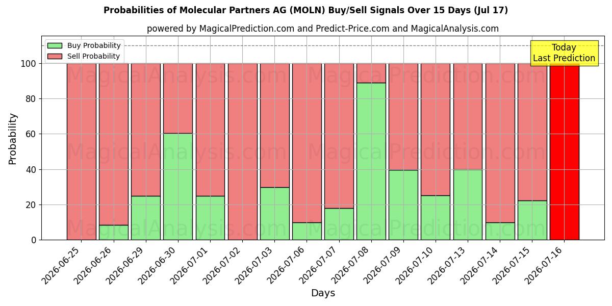 Probabilities of Molecular Partners AG (MOLN) Buy/Sell Signals Using Several AI Models Over 5 Days (17 Jul) 