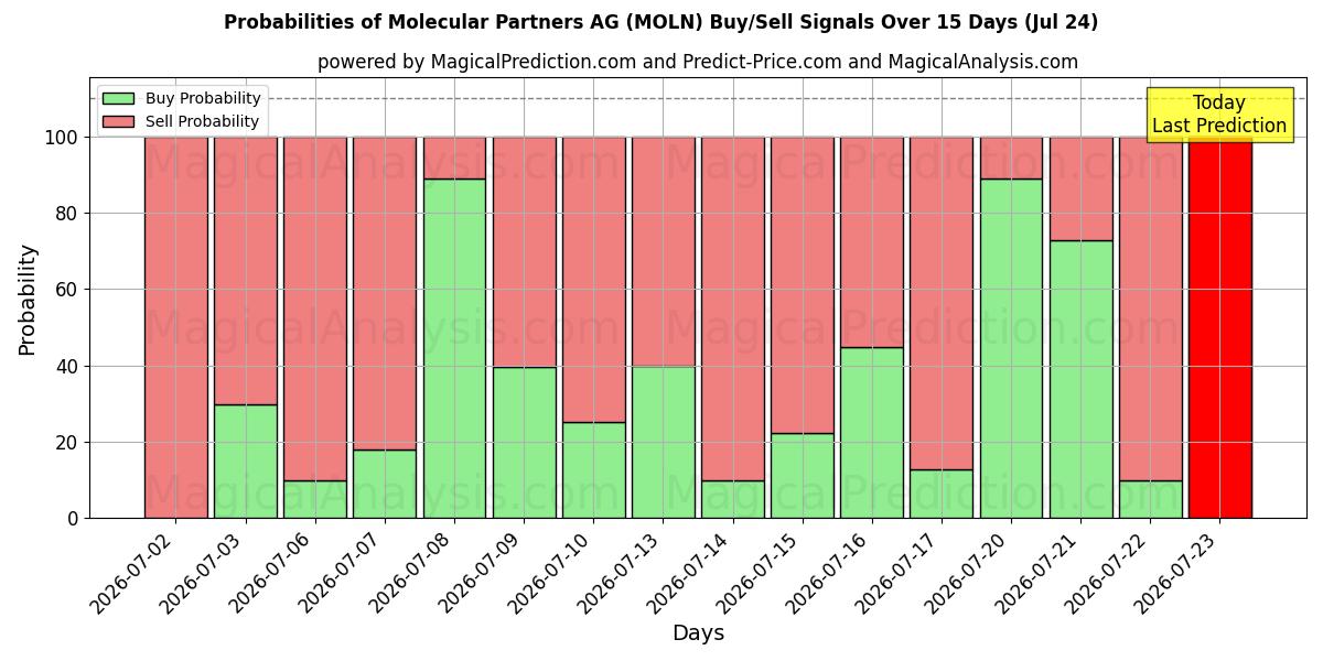 Probabilities of Molecular Partners AG (MOLN) Buy/Sell Signals Using Several AI Models Over 5 Days (24 Jul) 
