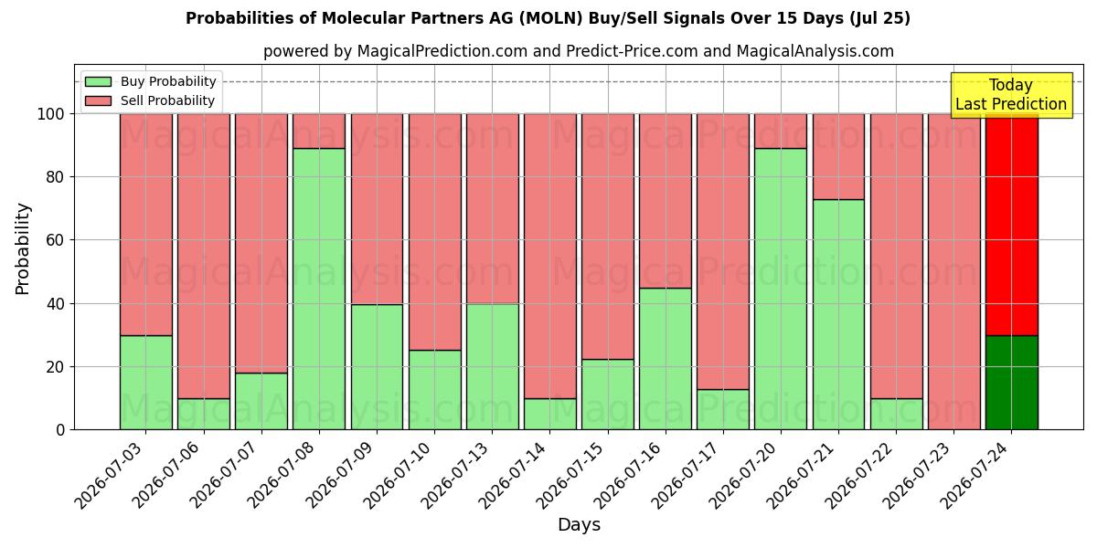 Probabilities of Molecular Partners AG (MOLN) Buy/Sell Signals Using Several AI Models Over 5 Days (25 Jul) 