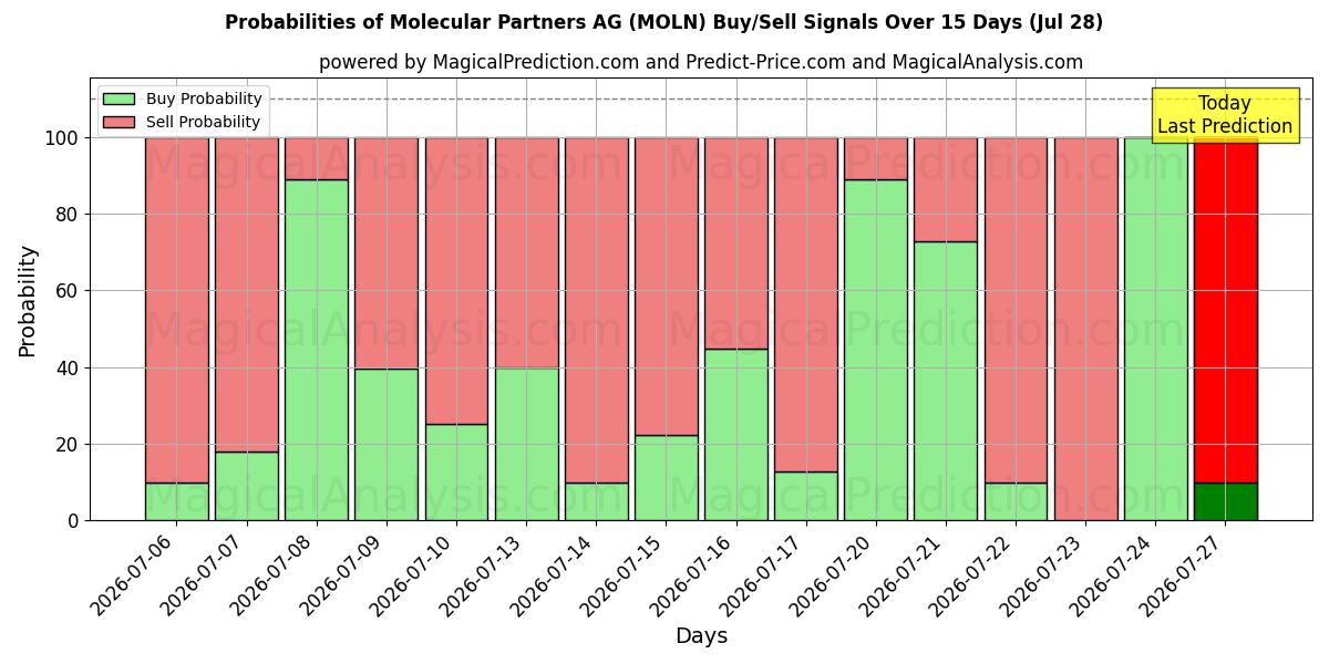 Probabilities of Molecular Partners AG (MOLN) Buy/Sell Signals Using Several AI Models Over 5 Days (28 Jul) 