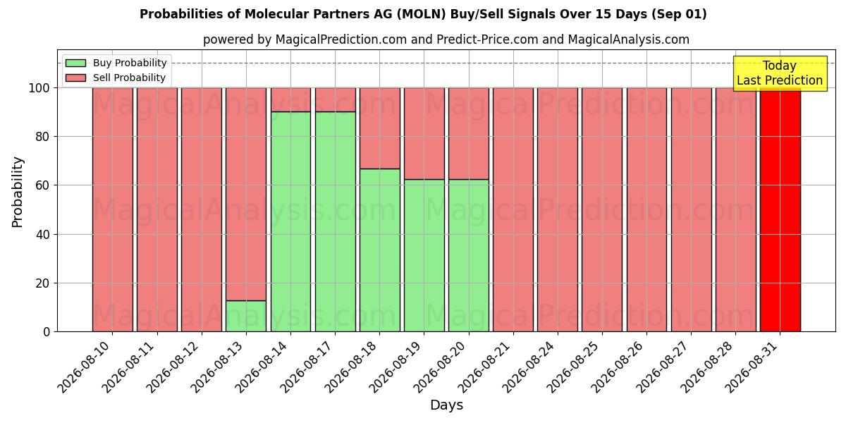 Probabilities of Molecular Partners AG (MOLN) Buy/Sell Signals Using Several AI Models Over 5 Days (01 Sep) 