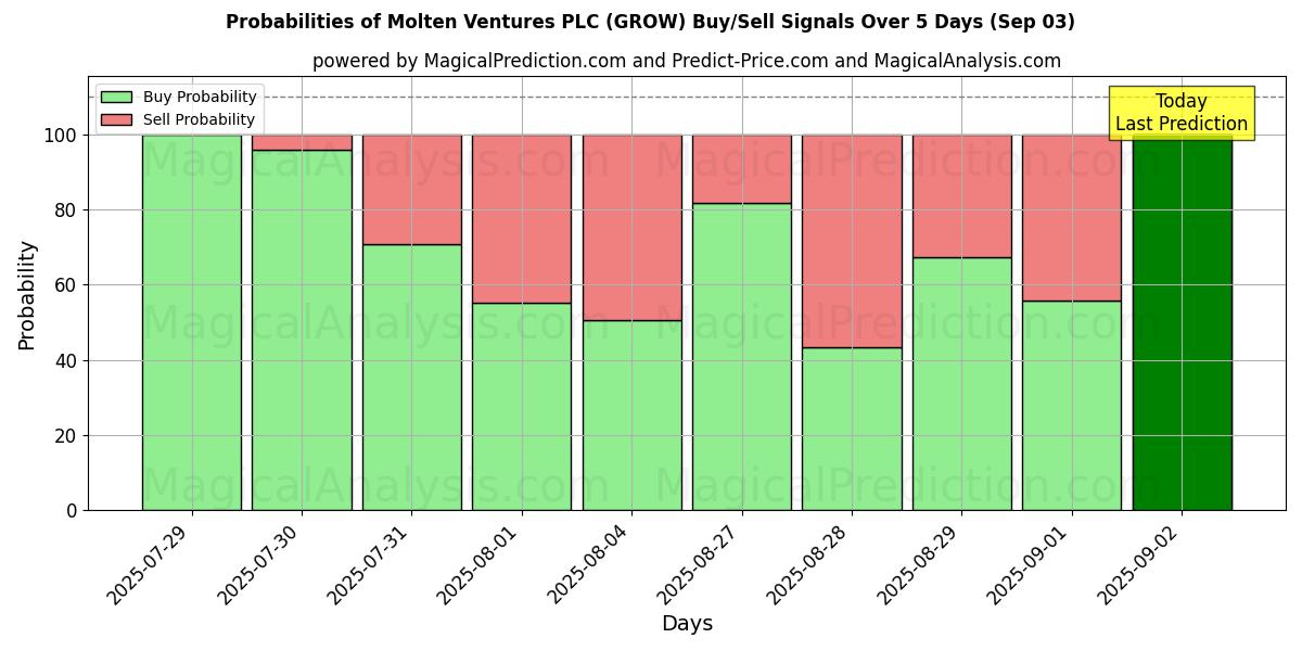 Probabilities of Molten Ventures PLC (GROW) Buy/Sell Signals Using Several AI Models Over 5 Days (03 Sep) 