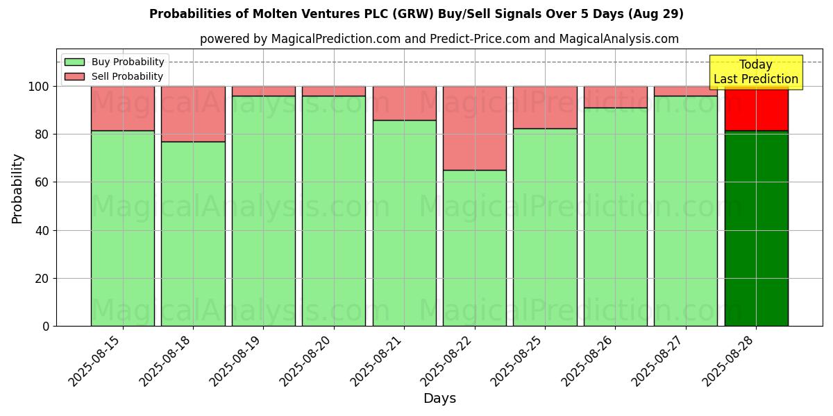Probabilities of Molten Ventures PLC (GRW) Buy/Sell Signals Using Several AI Models Over 5 Days (29 Aug) 