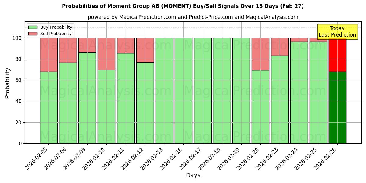Probabilities of Moment Group AB (MOMENT) Buy/Sell Signals Using Several AI Models Over 5 Days (27 Feb) 