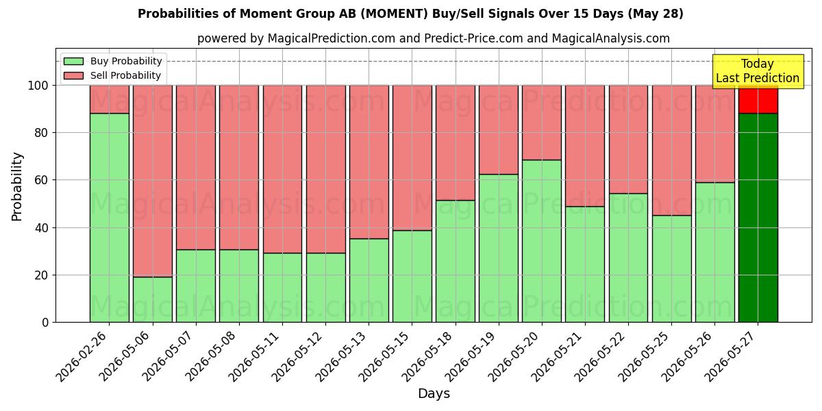Probabilities of Moment Group AB (MOMENT) Buy/Sell Signals Using Several AI Models Over 5 Days (28 May) 