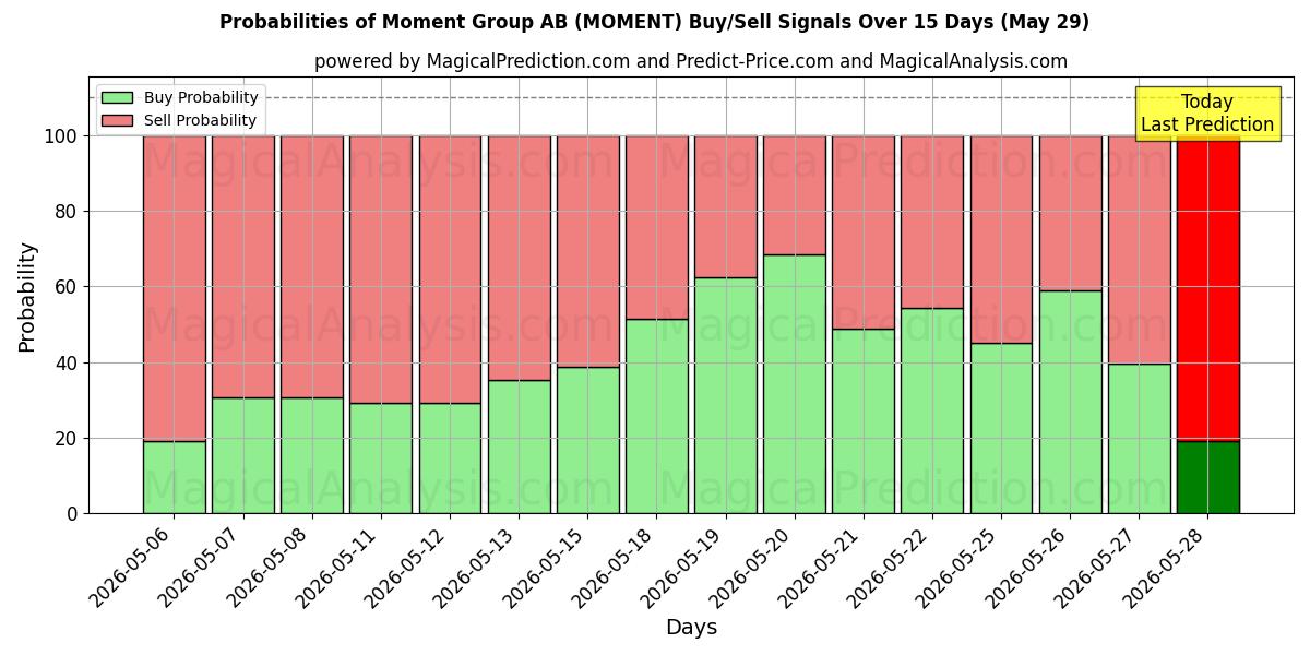 Probabilities of Moment Group AB (MOMENT) Buy/Sell Signals Using Several AI Models Over 5 Days (29 May) 