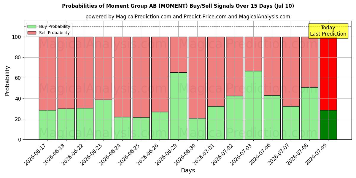 Probabilities of Moment Group AB (MOMENT) Buy/Sell Signals Using Several AI Models Over 5 Days (10 Jul) 