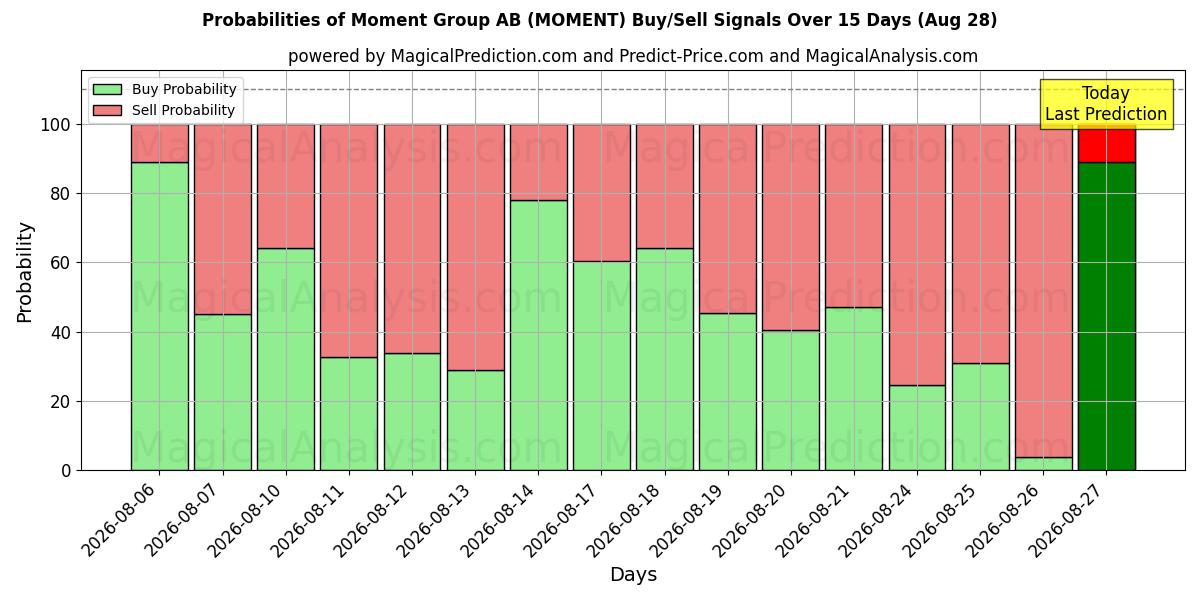 Probabilities of Moment Group AB (MOMENT) Buy/Sell Signals Using Several AI Models Over 5 Days (28 Aug) 