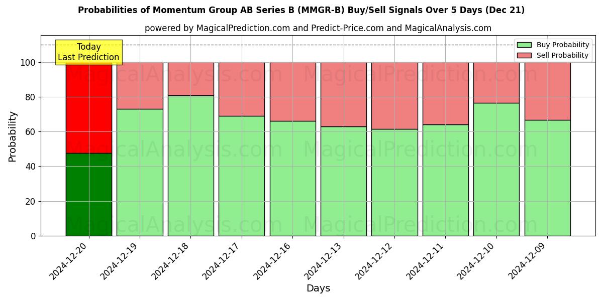 Probabilities of Momentum Group AB Series B (MMGR-B) Buy/Sell Signals Using Several AI Models Over 5 Days (21 Dec) 