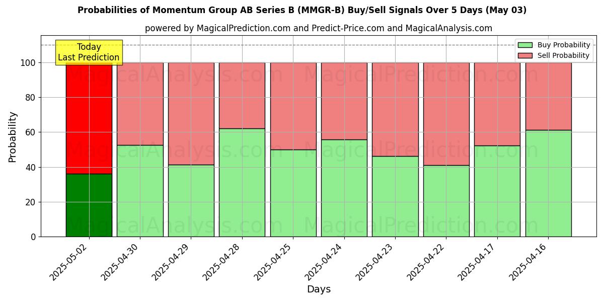 احتمالات سیگنالهای خرید/فروش Momentum Group AB Series B (MMGR-B) با استفاده از چندین مدل هوش مصنوعی در طول 10 روز (03 May) Probabilities of Momentum Group AB Series B (MMGR-B) Buy/Sell Signals Using Several AI Models Over 5 Days (03 May)