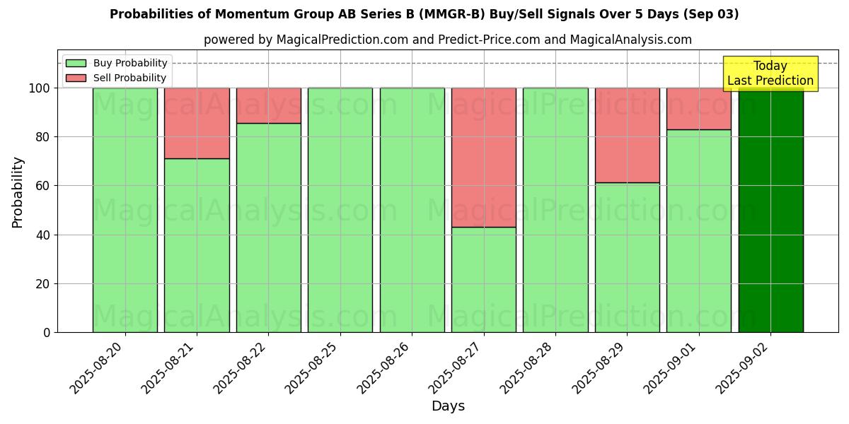 Probabilities of Momentum Group AB Series B (MMGR-B) Buy/Sell Signals Using Several AI Models Over 5 Days (29 Aug) 