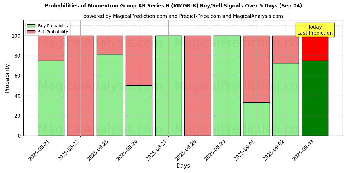Probabilities of Momentum Group AB Series B (MMGR-B) Buy/Sell Signals Using Several AI Models Over 5 Days (03 Sep) 