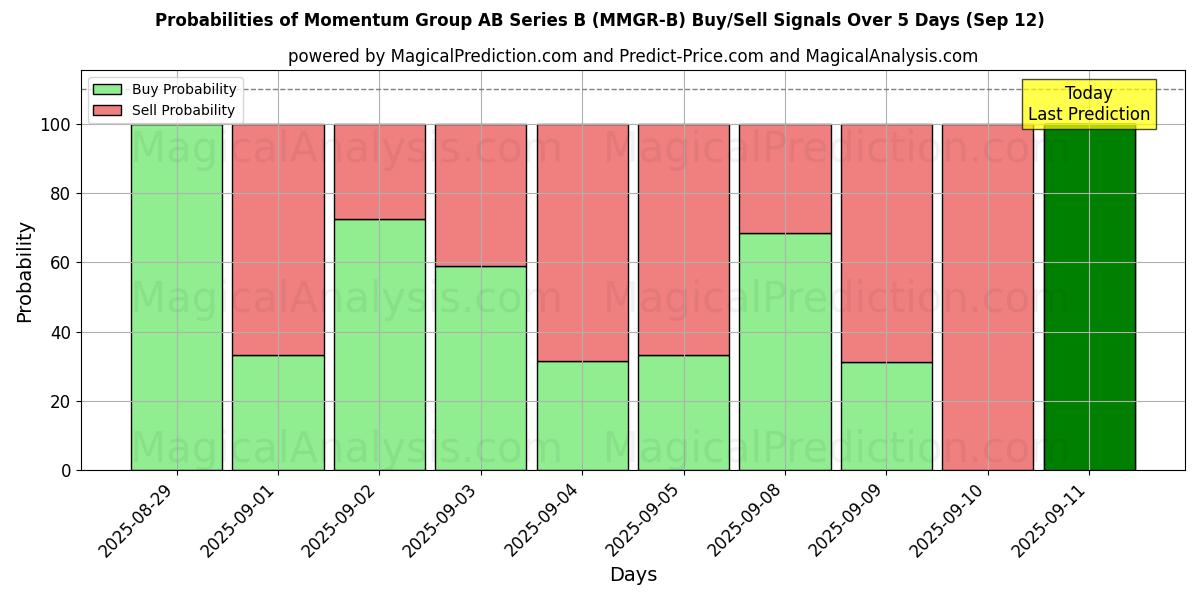 Probabilities of Momentum Group AB Series B (MMGR-B) Buy/Sell Signals Using Several AI Models Over 5 Days (12 Sep) 