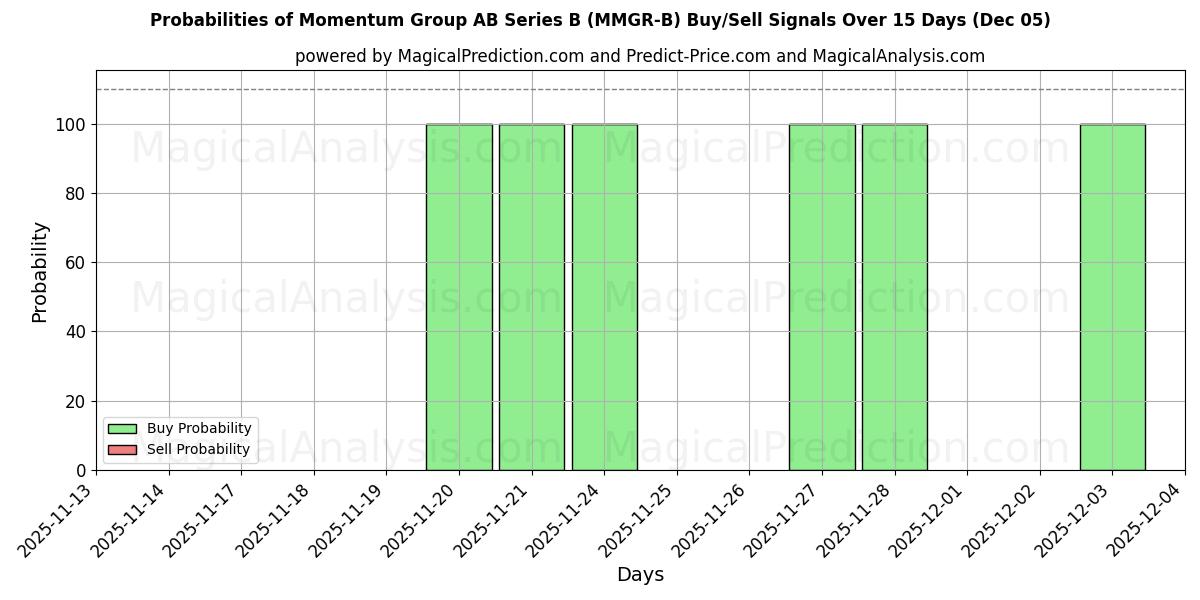 Probabilities of Momentum Group AB Series B (MMGR-B) Buy/Sell Signals Using Several AI Models Over 5 Days (05 Dec) 