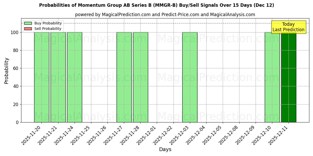 Probabilities of Momentum Group AB Series B (MMGR-B) Buy/Sell Signals Using Several AI Models Over 5 Days (12 Dec) 