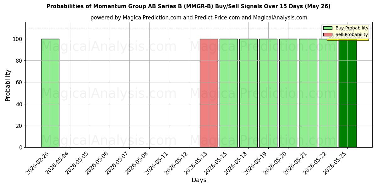 Probabilities of Momentum Group AB Series B (MMGR-B) Buy/Sell Signals Using Several AI Models Over 5 Days (26 May) 
