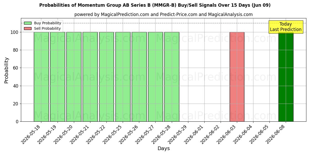 Probabilities of Momentum Group AB Series B (MMGR-B) Buy/Sell Signals Using Several AI Models Over 5 Days (09 Jun) 