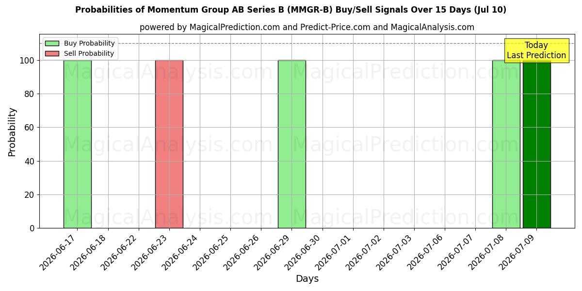 Probabilities of Momentum Group AB Series B (MMGR-B) Buy/Sell Signals Using Several AI Models Over 5 Days (10 Jul) 