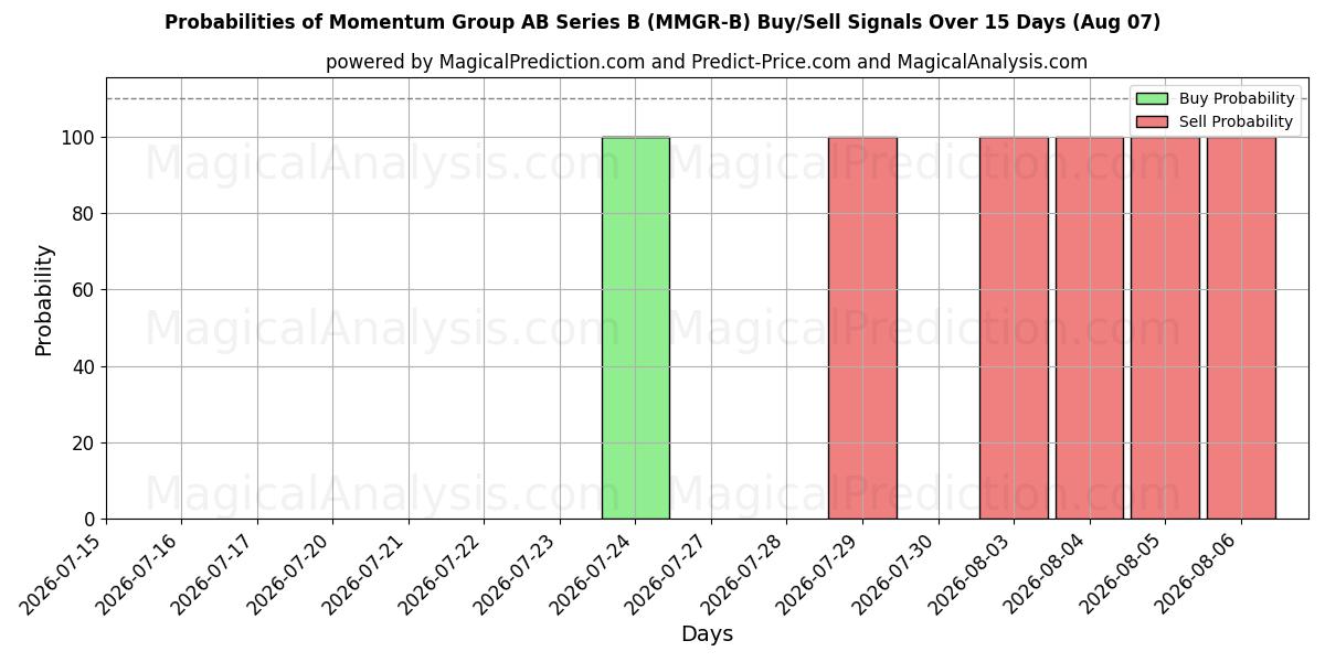 Probabilities of Momentum Group AB Series B (MMGR-B) Buy/Sell Signals Using Several AI Models Over 5 Days (07 Aug) 