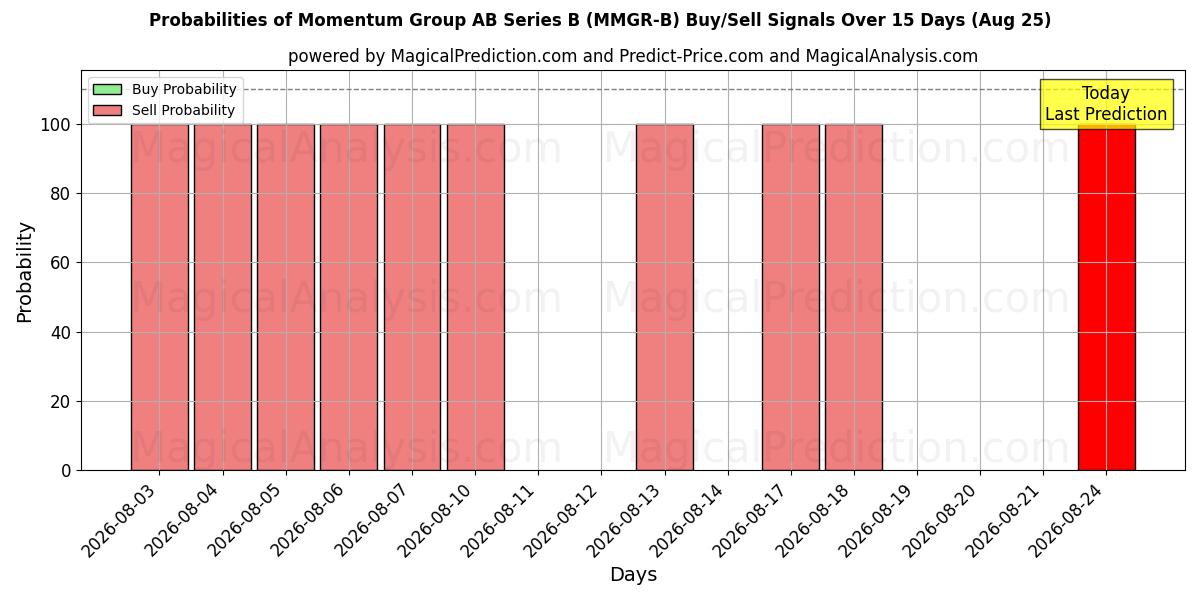 Probabilities of Momentum Group AB Series B (MMGR-B) Buy/Sell Signals Using Several AI Models Over 5 Days (25 Aug) 