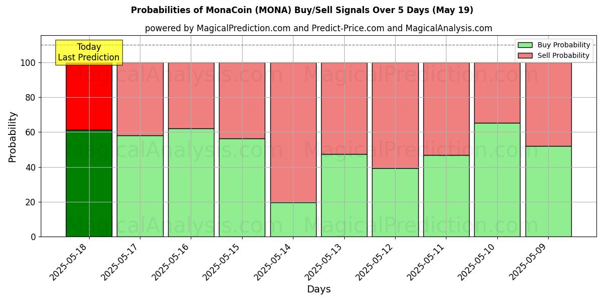 Probabilities of MonaCoin (MONA) Buy/Sell Signals Using Several AI Models Over 5 Days (03 Sep) 