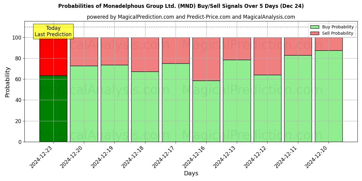 Probabilities of Monadelphous Group Ltd. (MND) Buy/Sell Signals Using Several AI Models Over 5 Days (24 Dec) 