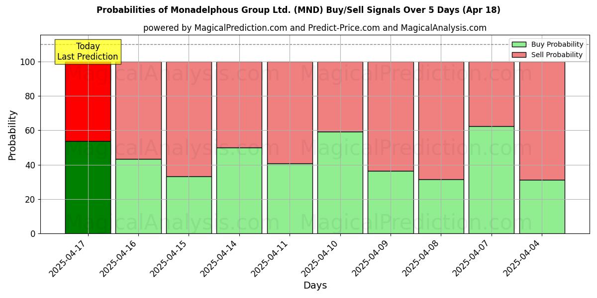 Probabilities of Monadelphous Group Ltd. (MND) Buy/Sell Signals Using Several AI Models Over 10 Days (18 Apr) Probabilities of Monadelphous Group Ltd. (MND) Buy/Sell Signals Using Several AI Models Over 5 Days (18 Apr)
