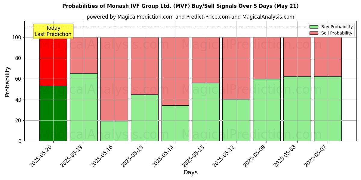 10日間(Monash IVF Group Ltd. (MVF))の複数のAIモデルによる01 Augの買い/売りシグナルの確率 Probabilities of Monash IVF Group Ltd. (MVF) Buy/Sell Signals Using Several AI Models Over 5 Days (01 Aug)