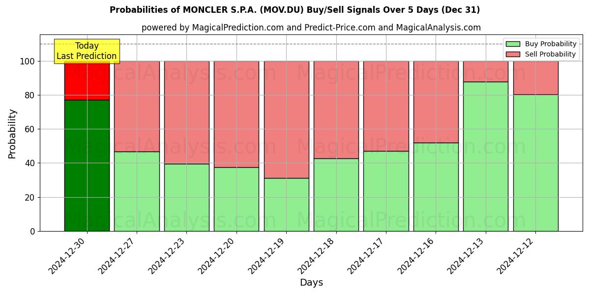 Probabilities of MONCLER S.P.A. (MOV.DU) Buy/Sell Signals Using Several AI Models Over 5 Days (31 Dec) 