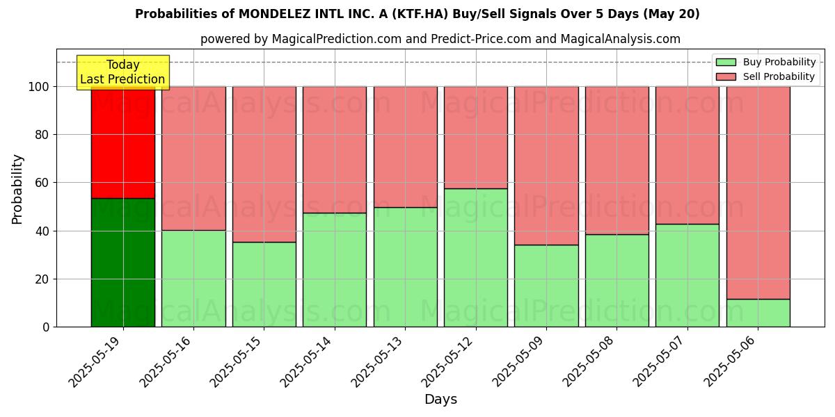 Probabilities of MONDELEZ INTL INC. A (KTF.HA) Buy/Sell Signals Using Several AI Models Over 5 Days (14 Aug) 