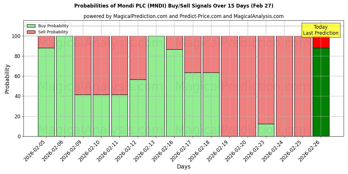 Probabilities of Mondi PLC (MNDI) Buy/Sell Signals Using Several AI Models Over 5 Days (27 Feb) 