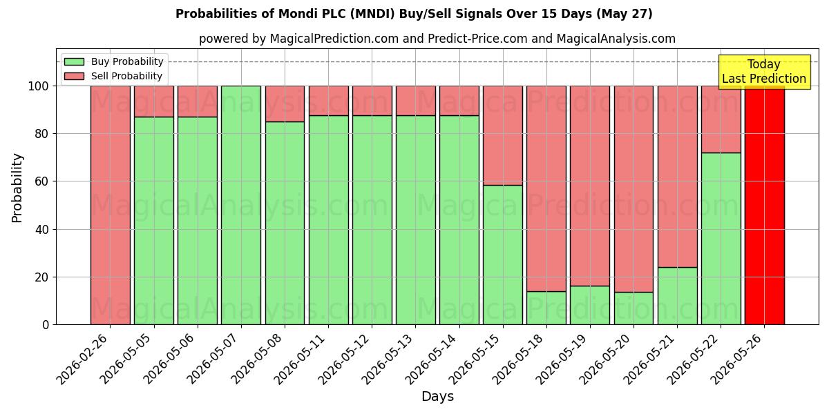Probabilities of Mondi PLC (MNDI) Buy/Sell Signals Using Several AI Models Over 5 Days (27 May) 