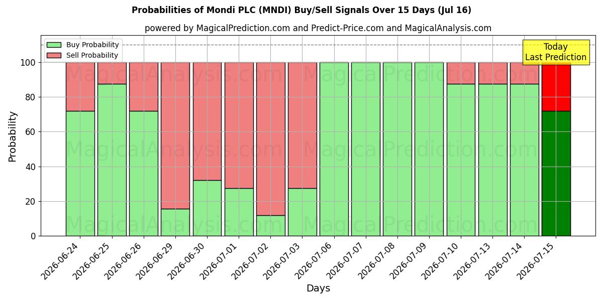 Probabilities of Mondi PLC (MNDI) Buy/Sell Signals Using Several AI Models Over 5 Days (16 Jul) 