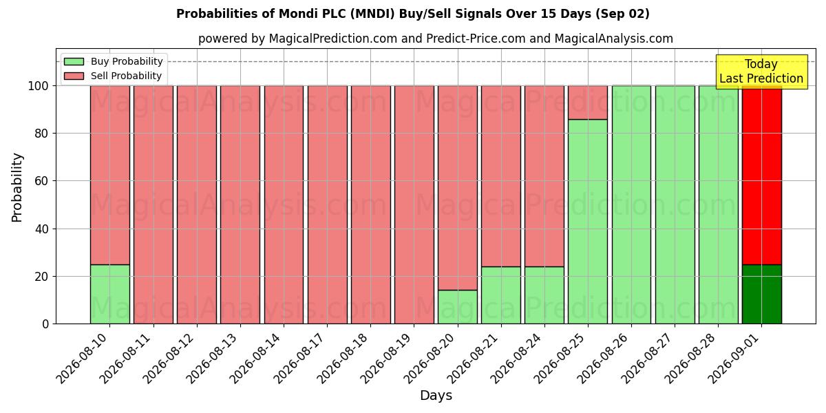 Probabilities of Mondi PLC (MNDI) Buy/Sell Signals Using Several AI Models Over 5 Days (02 Sep) 