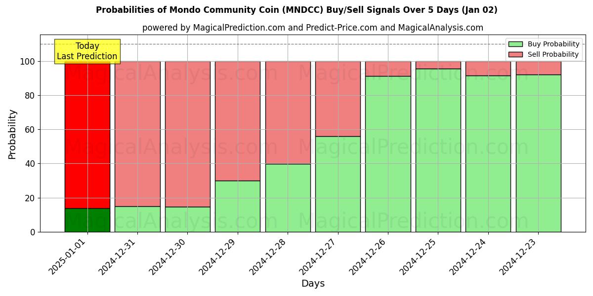 Probabilities of Mondo gemeenschapsmunt (MNDCC) Buy/Sell Signals Using Several AI Models Over 5 Days (02 Jan) 