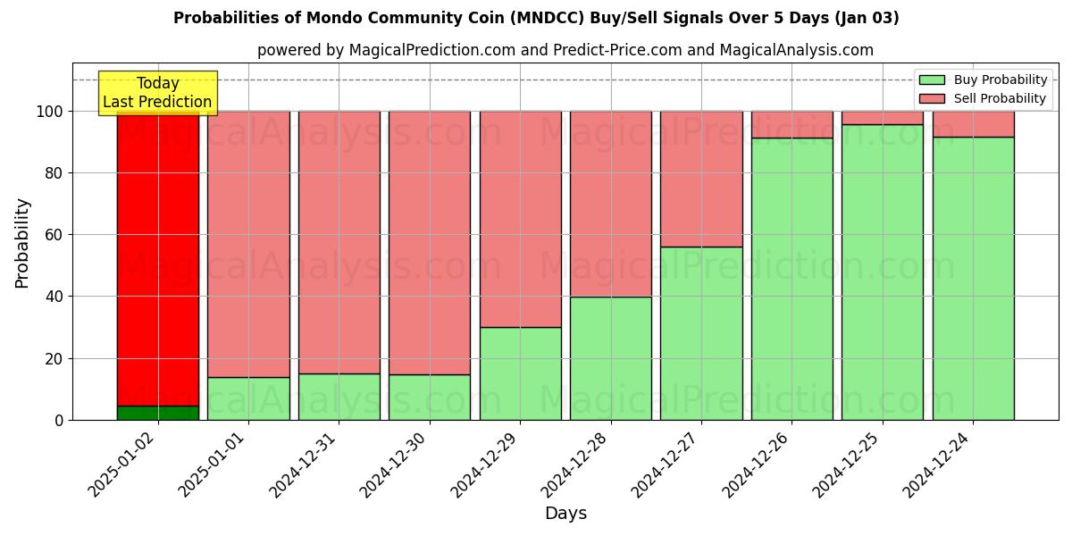 Probabilities of Монета сообщества Mondo (MNDCC) Buy/Sell Signals Using Several AI Models Over 5 Days (03 Jan) 