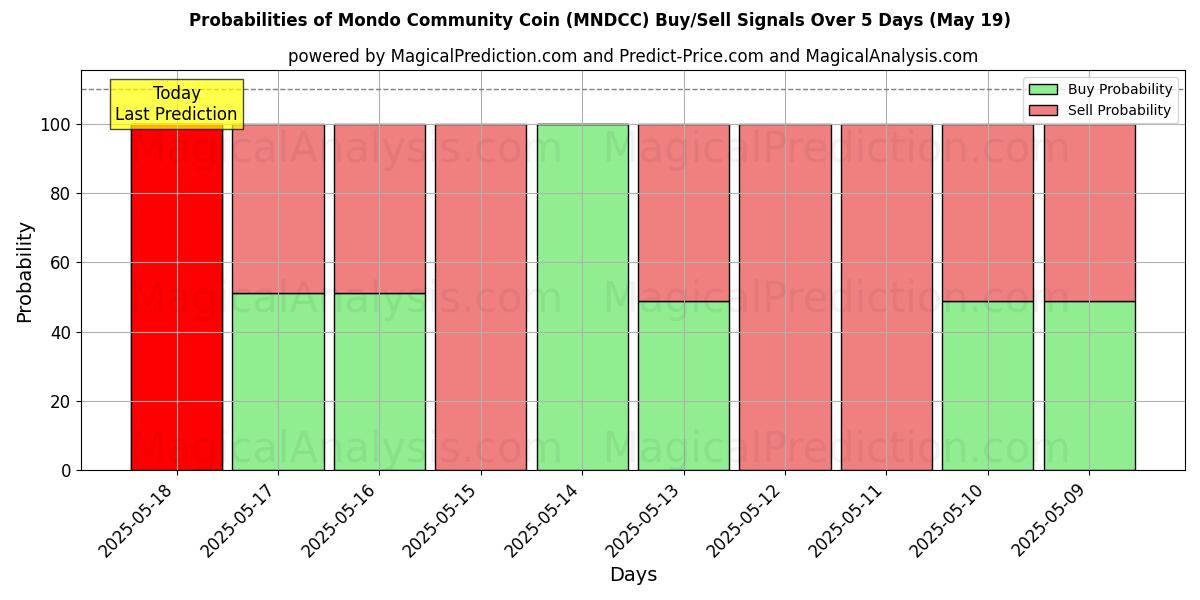 Probabilities of Mondo Community Coin (MNDCC) Buy/Sell Signals Using Several AI Models Over 5 Days (19 May) 