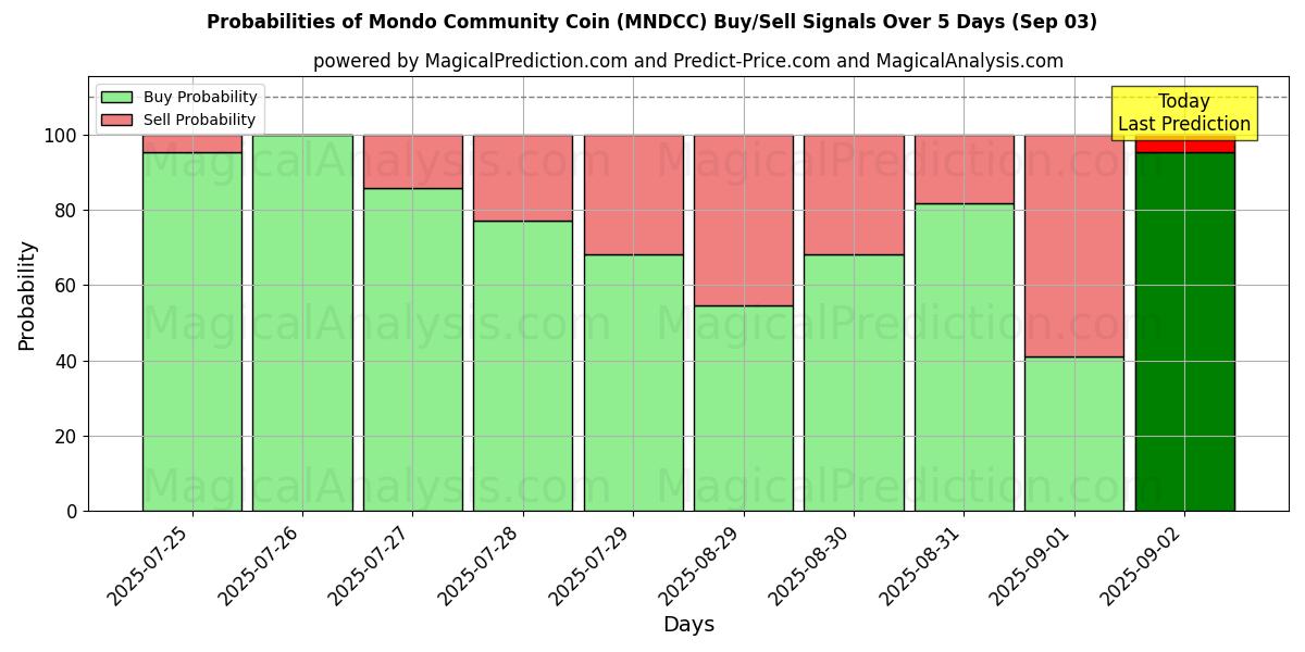 Probabilities of Mondo Community Coin (MNDCC) Buy/Sell Signals Using Several AI Models Over 10 Days (03 Sep) Probabilities of Mondo Community Coin (MNDCC) Buy/Sell Signals Using Several AI Models Over 5 Days (03 Sep)