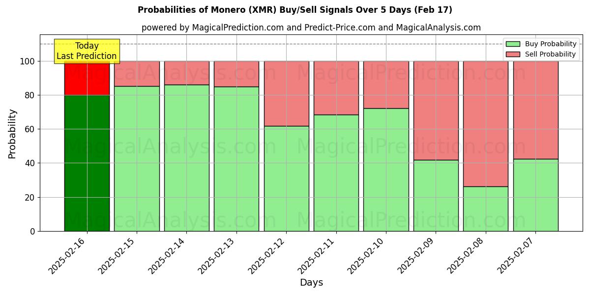 Probabilities of مونرو (XMR) Buy/Sell Signals Using Several AI Models Over 5 Days (04 Feb) 