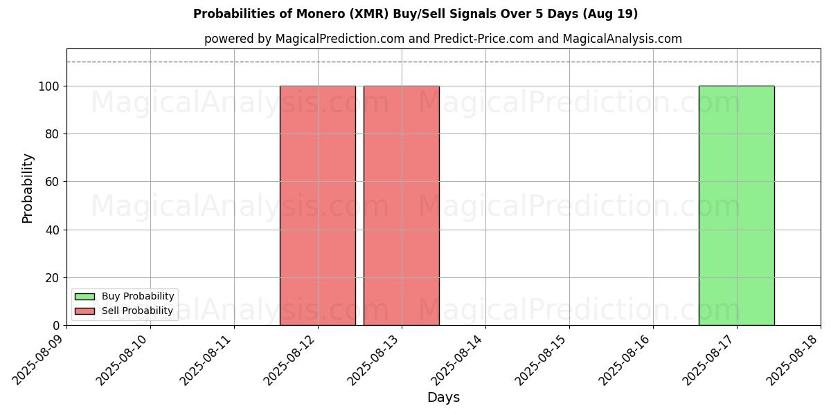Probabilities of Monero (XMR) Buy/Sell Signals Using Several AI Models Over 5 Days (19 Aug) 