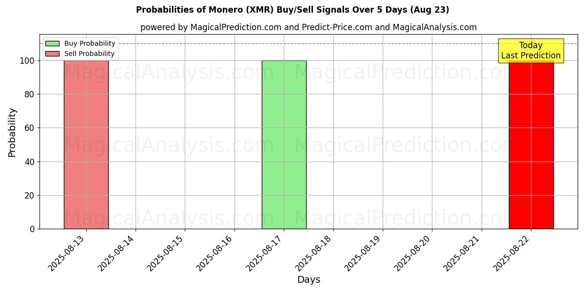 Probabilities of مونيرو (XMR) Buy/Sell Signals Using Several AI Models Over 5 Days (23 Aug) 