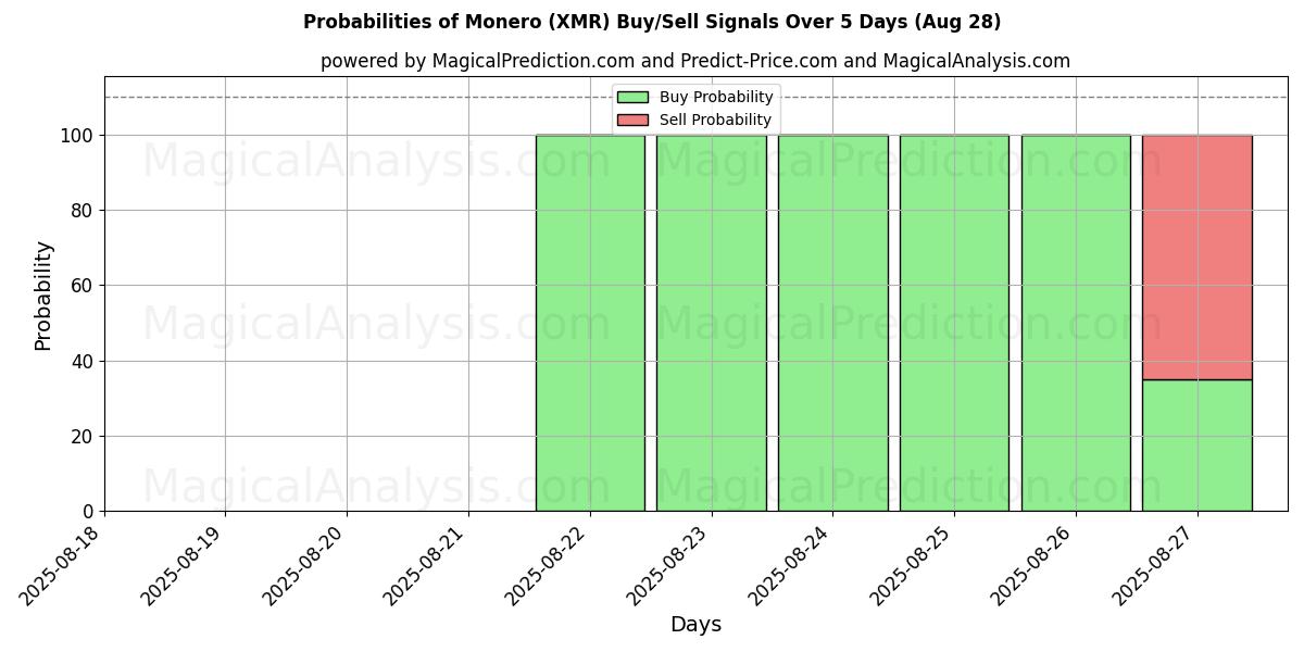 Probabilities of Monero (XMR) Buy/Sell Signals Using Several AI Models Over 5 Days (28 Aug) 