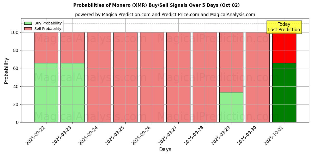 Probabilities of Monéro (XMR) Buy/Sell Signals Using Several AI Models Over 5 Days (02 Oct) 