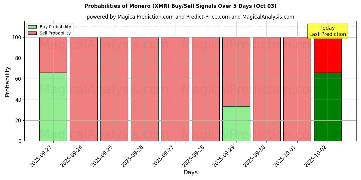 Probabilities of Monero (XMR) Buy/Sell Signals Using Several AI Models Over 5 Days (03 Oct) 